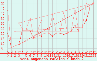 Courbe de la force du vent pour La Dle (Sw)