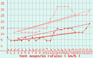 Courbe de la force du vent pour Pobra de Trives, San Mamede