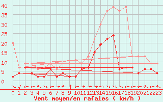 Courbe de la force du vent pour Schiers