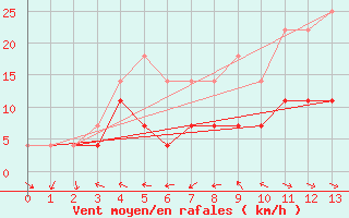 Courbe de la force du vent pour Pori Rautatieasema