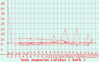 Courbe de la force du vent pour Locarno (Sw)