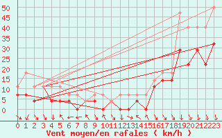 Courbe de la force du vent pour Kilpisjarvi