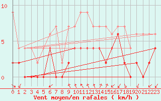 Courbe de la force du vent pour Locarno (Sw)