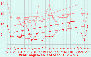 Courbe de la force du vent pour Eggishorn