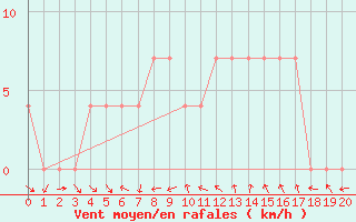 Courbe de la force du vent pour Szentgotthard / Farkasfa