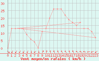 Courbe de la force du vent pour Pratica Di Mare