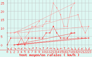 Courbe de la force du vent pour Ploiesti