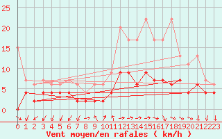 Courbe de la force du vent pour Locarno (Sw)