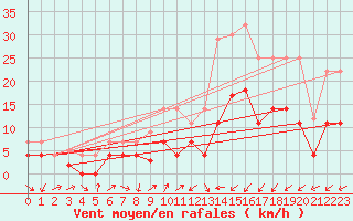 Courbe de la force du vent pour Calatayud