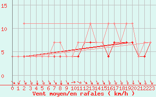 Courbe de la force du vent pour Fribourg (All)