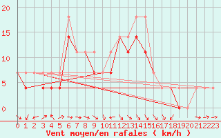 Courbe de la force du vent pour Ustka