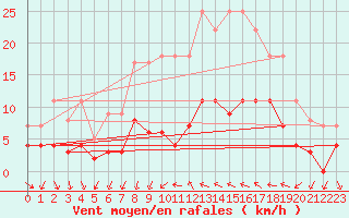 Courbe de la force du vent pour Cartagena