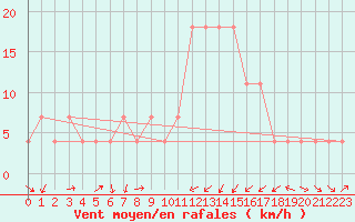 Courbe de la force du vent pour Kocelovice