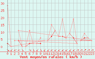 Courbe de la force du vent pour Giswil