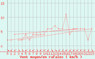 Courbe de la force du vent pour Lugo / Rozas