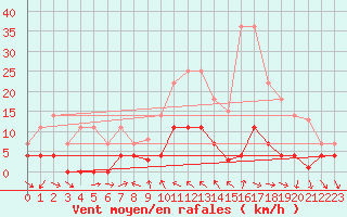 Courbe de la force du vent pour Buitrago