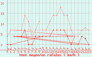 Courbe de la force du vent pour Buitrago