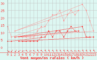 Courbe de la force du vent pour Foellinge