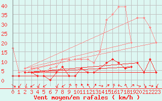 Courbe de la force du vent pour Locarno (Sw)