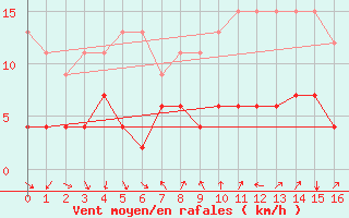 Courbe de la force du vent pour Gersau