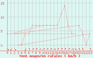 Courbe de la force du vent pour Preitenegg