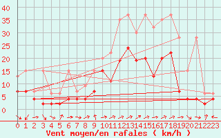 Courbe de la force du vent pour Sion (Sw)