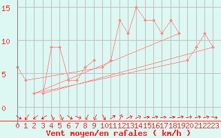 Courbe de la force du vent pour Herstmonceux (UK)