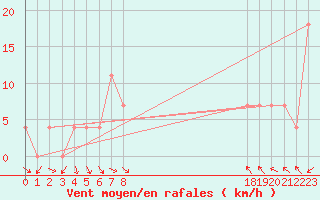 Courbe de la force du vent pour Turda