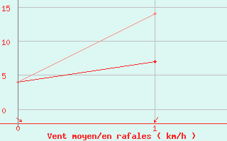 Courbe de la force du vent pour Doaktown