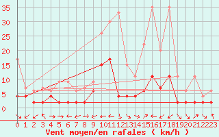 Courbe de la force du vent pour Piotta