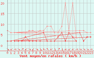 Courbe de la force du vent pour Scuol