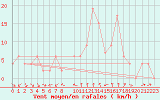 Courbe de la force du vent pour Cape Spartivento