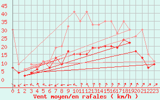 Courbe de la force du vent pour Cimetta