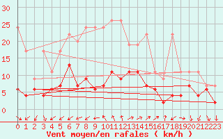 Courbe de la force du vent pour Vevey