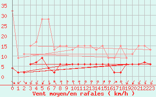 Courbe de la force du vent pour Pully-Lausanne (Sw)