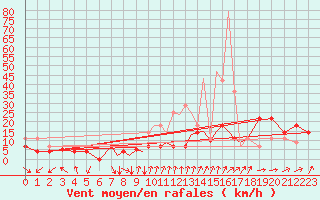 Courbe de la force du vent pour Madrid-Colmenar