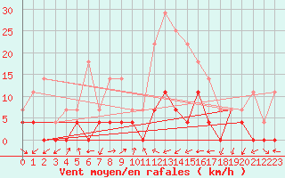 Courbe de la force du vent pour Batos