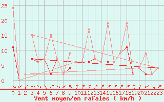 Courbe de la force du vent pour Cimetta