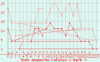 Courbe de la force du vent pour Fribourg (All)