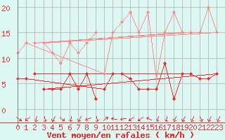 Courbe de la force du vent pour Locarno (Sw)