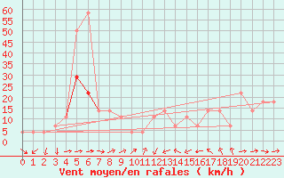 Courbe de la force du vent pour Wien / Hohe Warte
