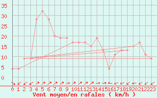 Courbe de la force du vent pour Capel Curig