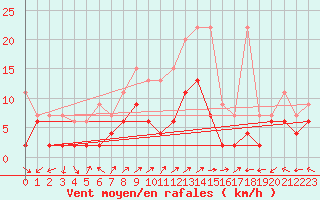 Courbe de la force du vent pour Engelberg