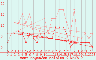 Courbe de la force du vent pour Hallau