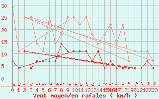Courbe de la force du vent pour Straubing