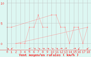 Courbe de la force du vent pour Weissensee / Gatschach