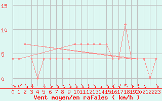 Courbe de la force du vent pour Achenkirch
