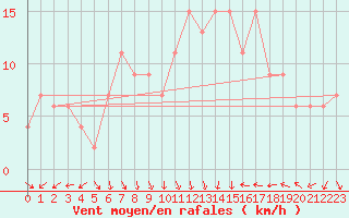 Courbe de la force du vent pour Wattisham