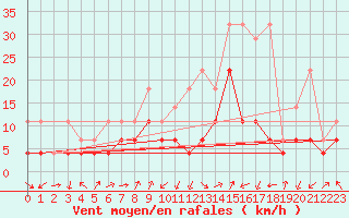 Courbe de la force du vent pour Lahr (All)