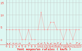 Courbe de la force du vent pour Groebming